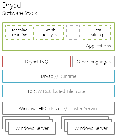 Dryad. Software stack