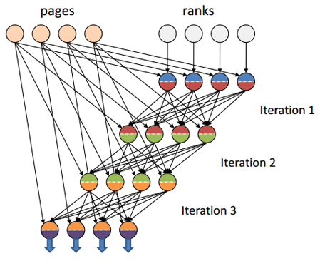 PageRank Execution Plan