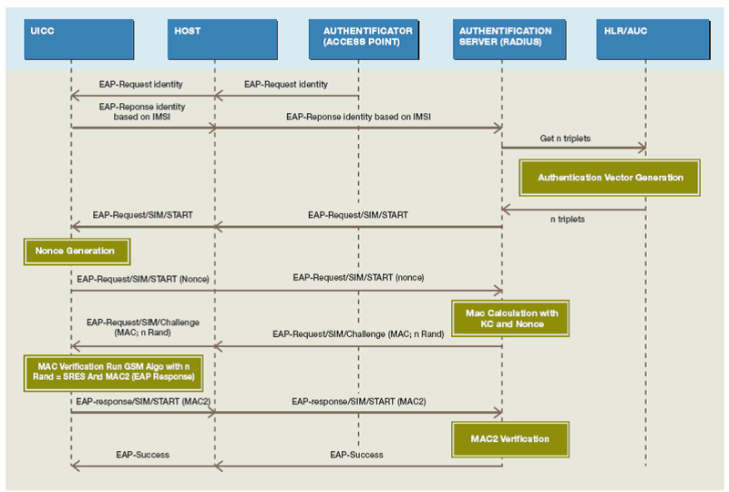 EAP SIM аутентификация в WLAN