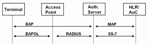 EAP SIM аутентификация в WLAN