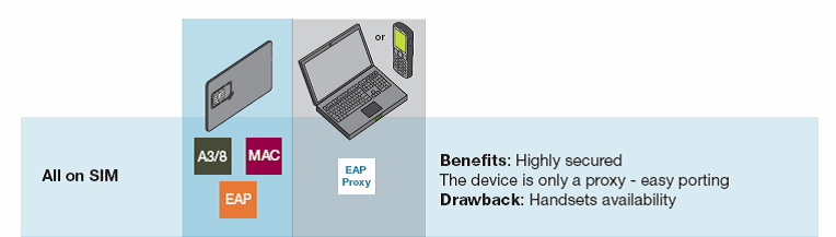 EAP SIM аутентификация в WLAN EAP SIM аутентификация в WLAN
