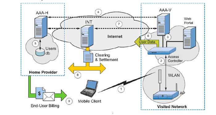 EAP SIM аутентификация в WLAN