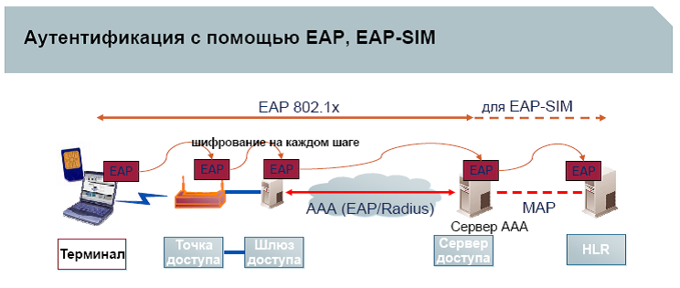 EAP SIM аутентификация в WLAN