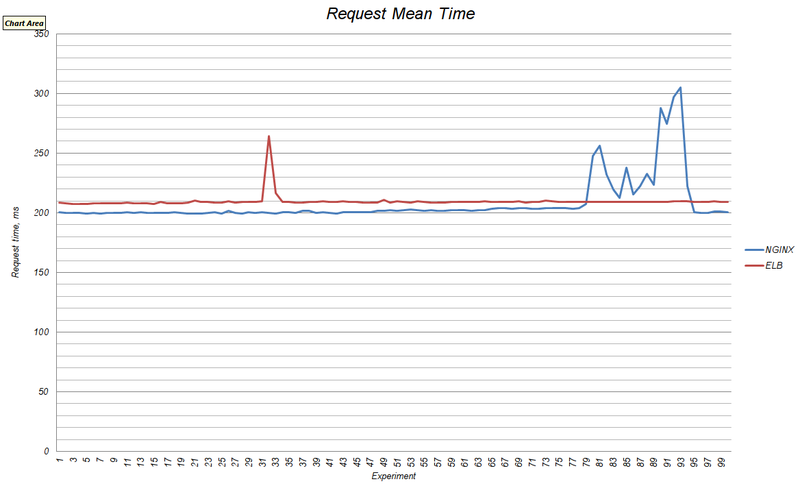 ELB vs Nginx