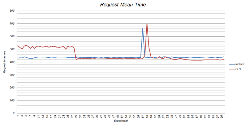 ELB vs Nginx