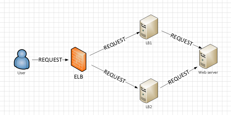 ELB vs Nginx