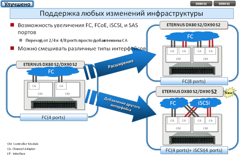 ETERNUS DX  дисковые массивы, что там внутри. Часть 2