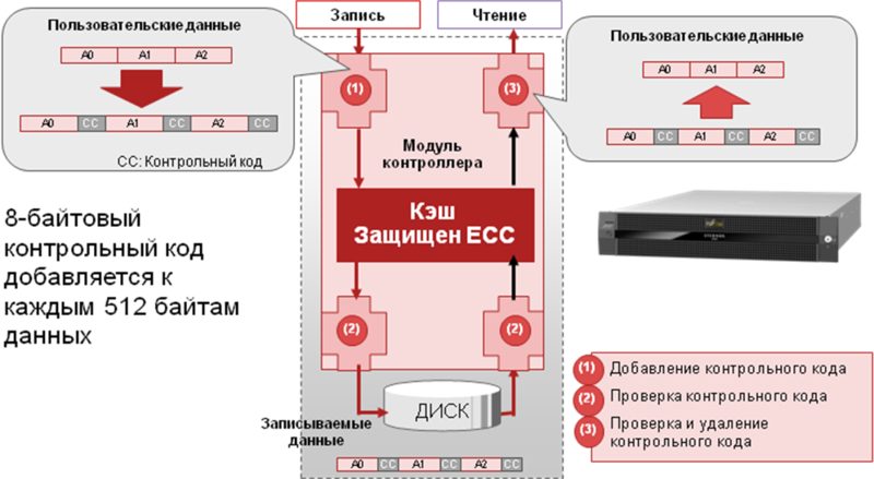 ETERNUS DX – дисковые массивы, что там внутри