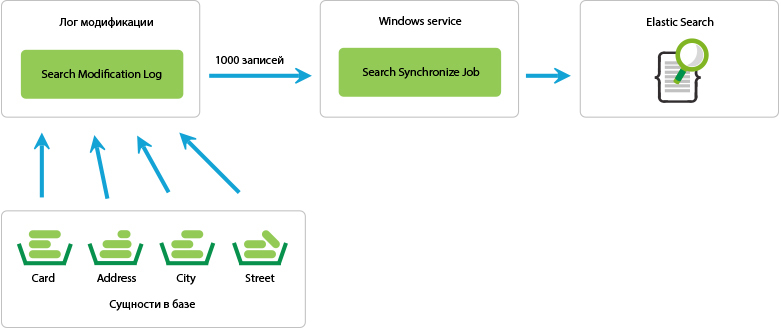 Elastic Search в enterprise проектах