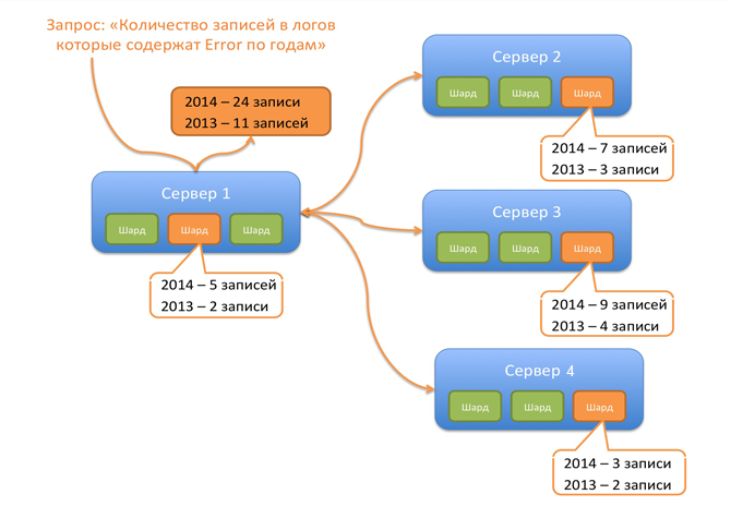 ElasticSearch 1.0 — новые возможности аналитики