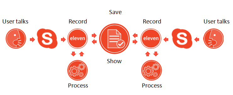 Eleven for Skype: теперь не надо ничего записывать