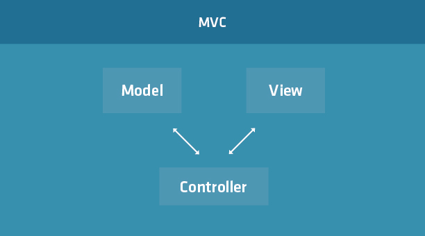 Ext JS 5: MVC, MVVM и др