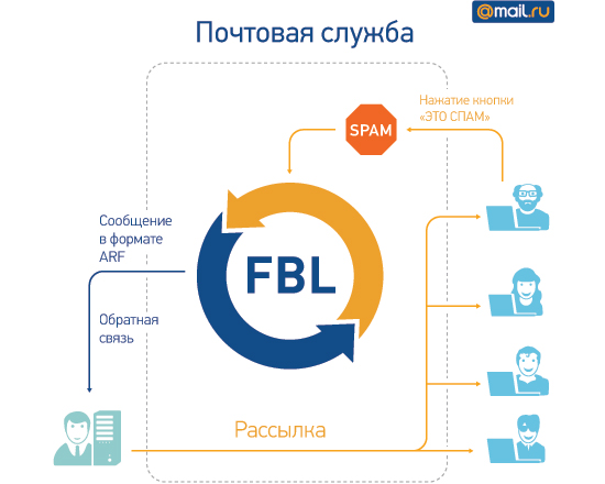 FBL для ваших доменов