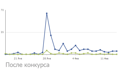 Facebook как важный инструмент продвижения мобильных приложений