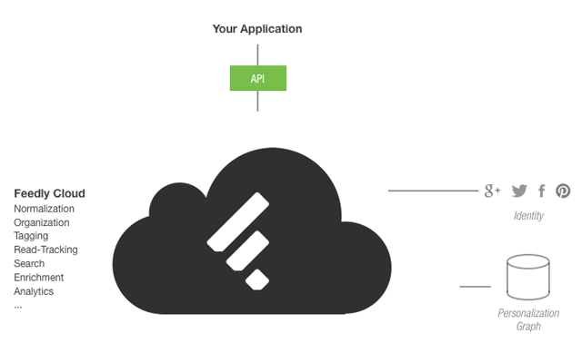 Feedly открыл API для всех RSS клиентов