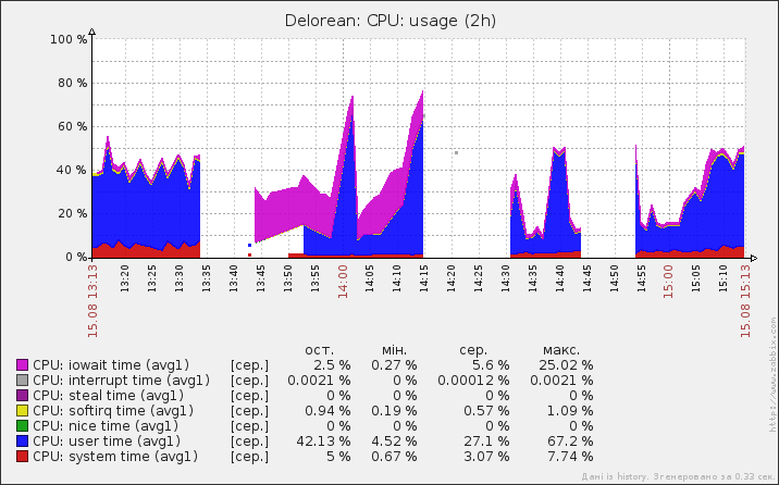 Flashcache, или I/O на стероидах