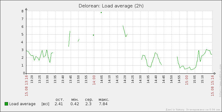 Flashcache, или I/O на стероидах