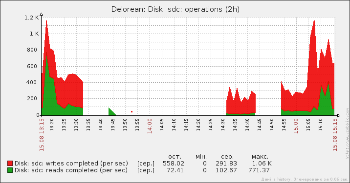 Flashcache, или I/O на стероидах