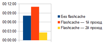 Flashcache: первый опыт sites