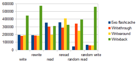 Flashcache: первый опыт iozone