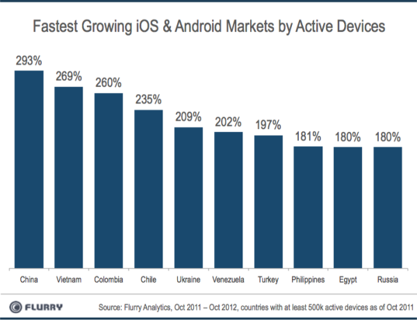 Flurry: Китай скоро обгонит США по количеству смартфонов