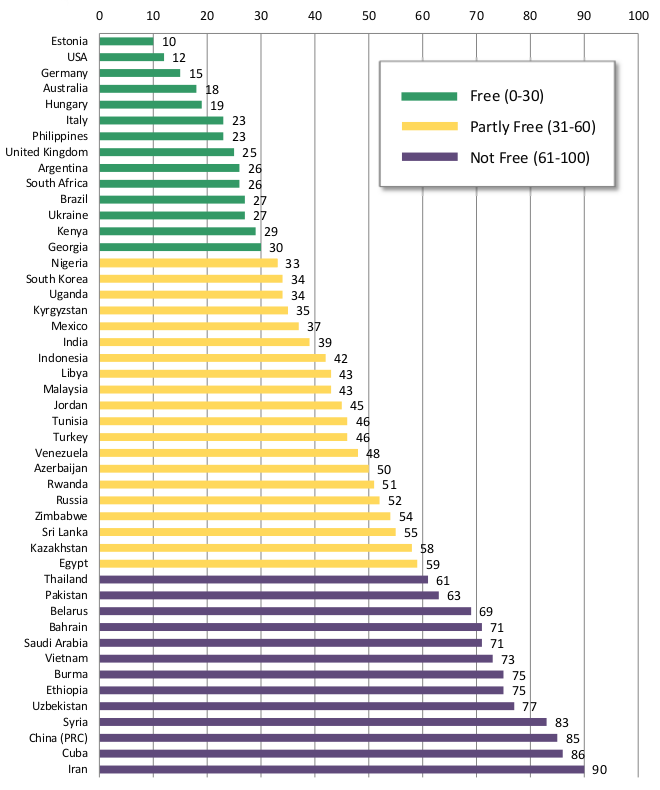 Freedom House опубликовала доклад «Свобода в интернете 2012». Россия в группе риска Freedom House опубликовала доклад «Свобода в интернете 2012». Россия в группе риска