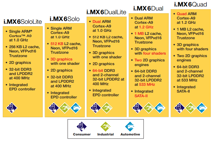 Freescale i.MX6