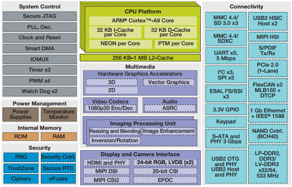 Freescale i.MX6 Freescale i.MX6