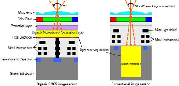 В органическом датчике изображения, созданном Fujifilm и Panasonic, используется технология CMOS