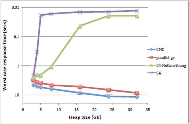 GC и большой heap: друзья или враги?