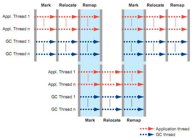 GC и большой heap: друзья или враги? GC и большой heap: друзья или враги?