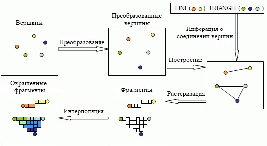 GLSL для самых маленьких — Графический конвейер