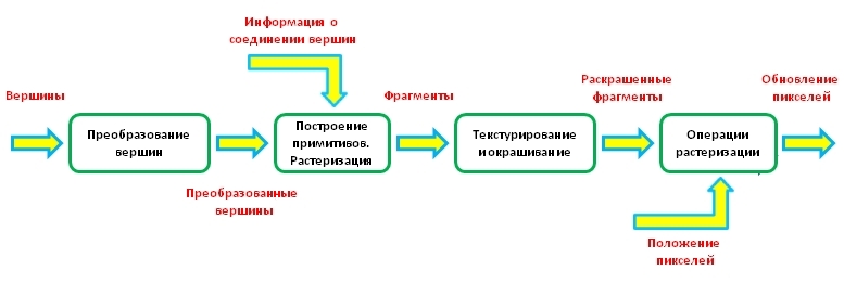 GLSL для самых маленьких — Графический конвейер