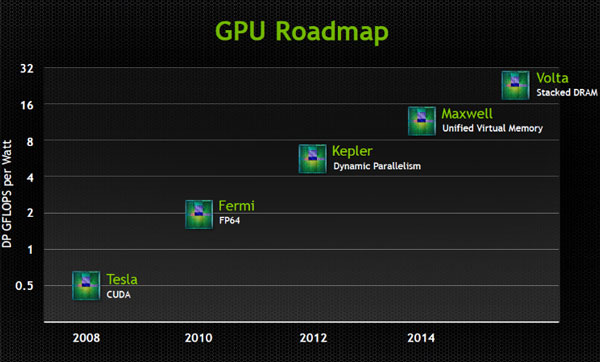 NVIDIA, Tegra, Logan, Parker, Kepler, Maxwell