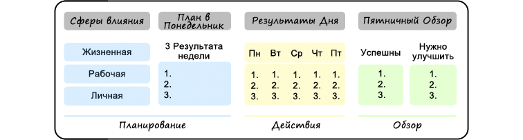 GTD vs Agile Results. Исправляем недочёты Дэвида Аллена