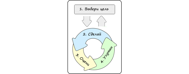 GTD vs Agile Results. Исправляем недочёты Дэвида Аллена