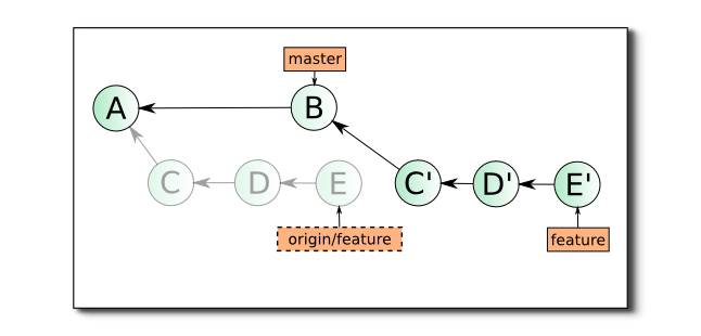 Git Rebase: руководство по использованию