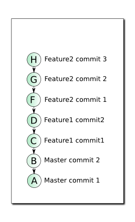 Git Rebase: руководство по использованию