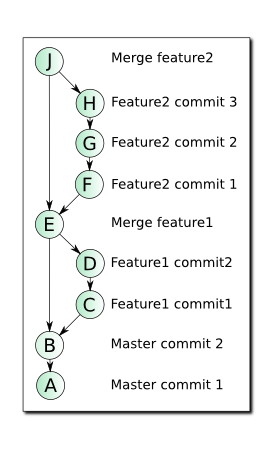 Git Rebase: руководство по использованию