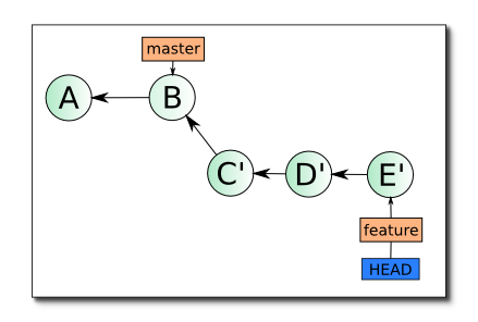 Git Rebase: руководство по использованию