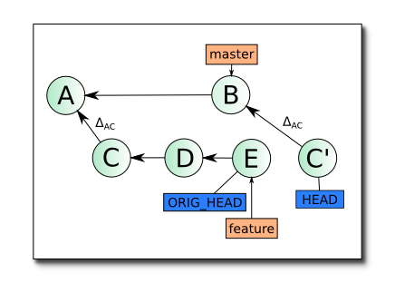 Git Rebase: руководство по использованию