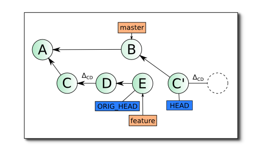 Git Rebase: руководство по использованию