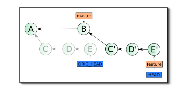 Git Rebase: руководство по использованию