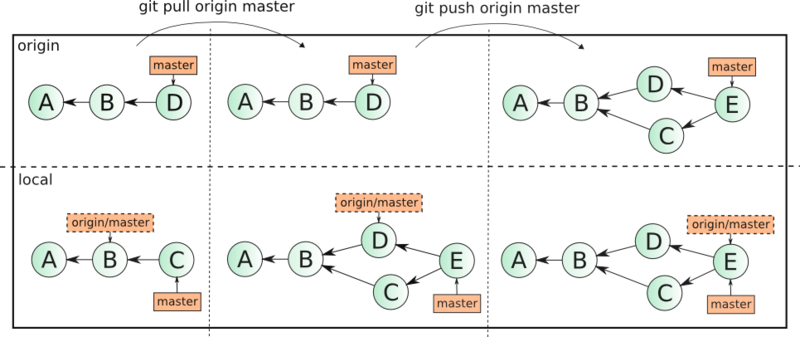 Git Rebase: руководство по использованию