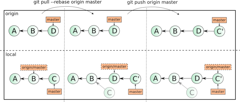 Git Rebase: руководство по использованию