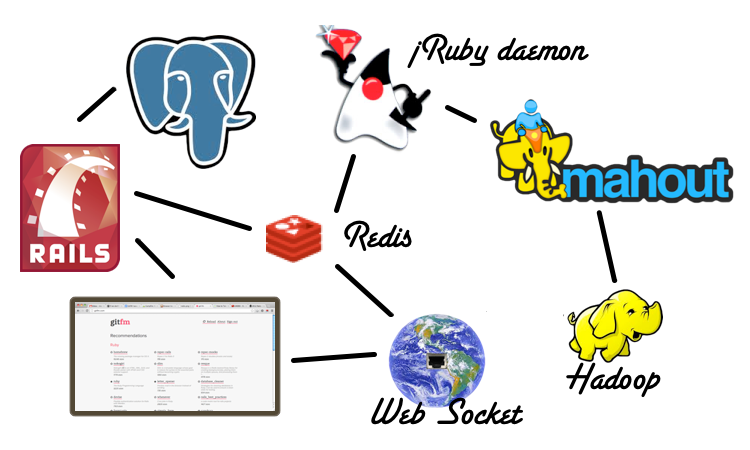 GitFM – рекомендации Github репозиториев GitFM – рекомендации Github репозиториев