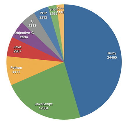 GitFM – рекомендации Github репозиториев GitFM – рекомендации Github репозиториев