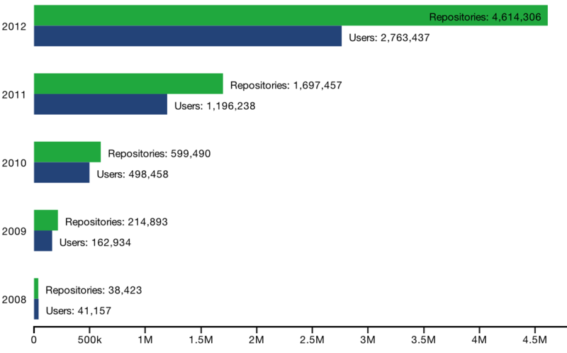 GitHub: статистика за 2012 год
