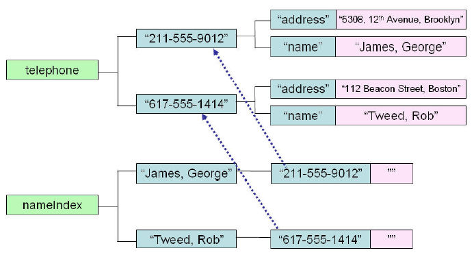 GlobalsDB — универсальная NoSQL база данных. Часть 2 GlobalsDB — универсальная NoSQL база данных. Часть 2