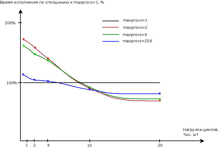 perf-load graph